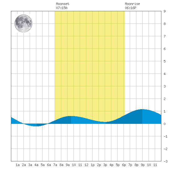 Little Duck Key tide chart for Sunday, February 5, 2023
