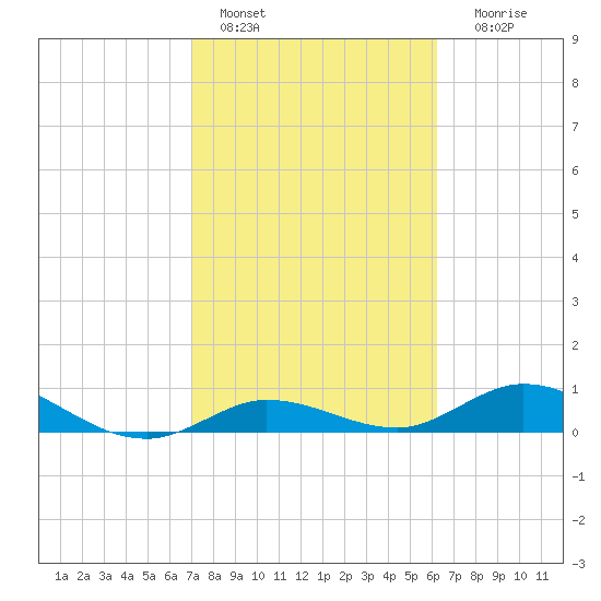 Little Duck Key tide chart for Tuesday, February 7, 2023