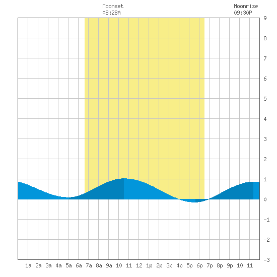 Little Duck Key tide chart for Friday, March 10, 2023