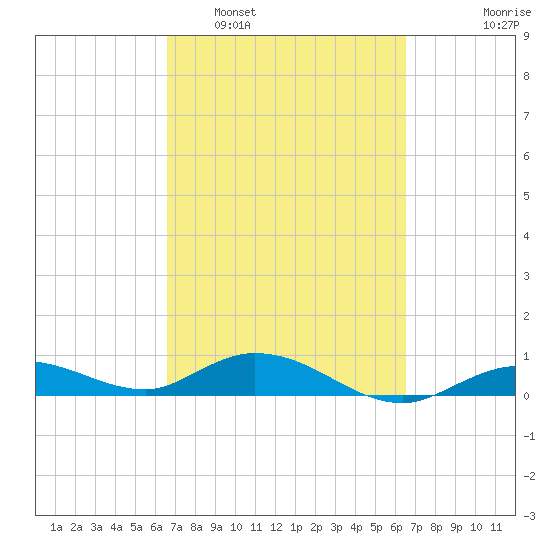 Little Duck Key tide chart for Saturday, March 11, 2023