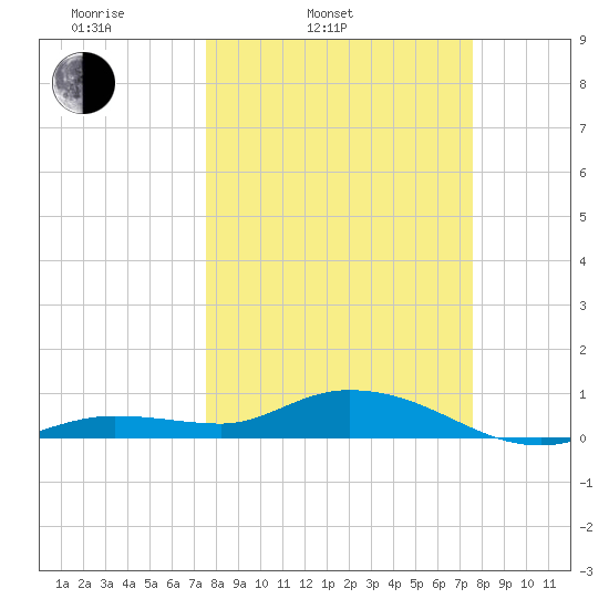 Little Duck Key tide chart for Tuesday, March 14, 2023
