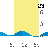 Little Duck Key tide chart for Thursday, March 23, 2023