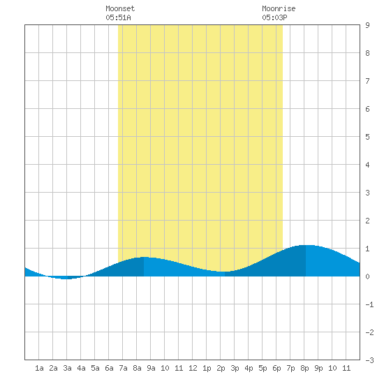 Little Duck Key tide chart for Sunday, March 5, 2023