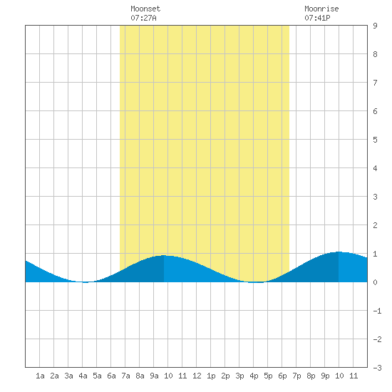 Little Duck Key tide chart for Wednesday, March 8, 2023