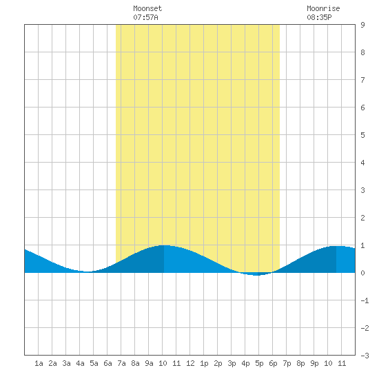Little Duck Key tide chart for Thursday, March 9, 2023