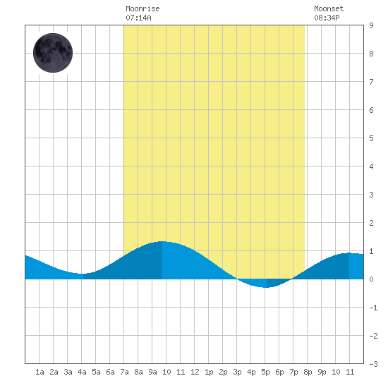 Little Duck Key tide chart for Thursday, April 20, 2023