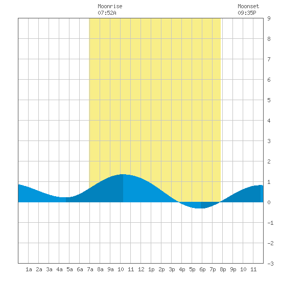 Little Duck Key tide chart for Friday, April 21, 2023