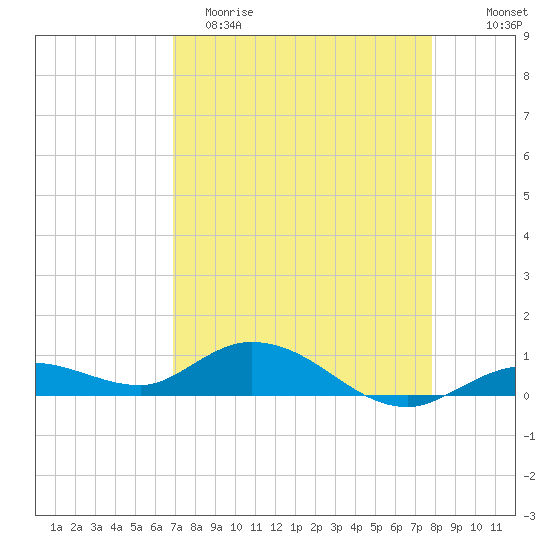 Little Duck Key tide chart for Saturday, April 22, 2023