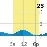 Little Duck Key tide chart for Sunday, April 23, 2023
