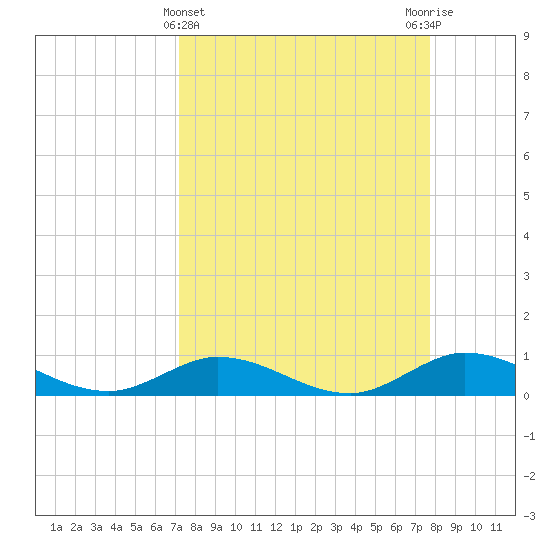 Little Duck Key tide chart for Tuesday, April 4, 2023