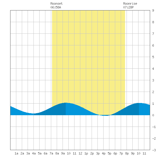 Little Duck Key tide chart for Wednesday, April 5, 2023