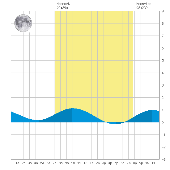 Little Duck Key tide chart for Thursday, April 6, 2023