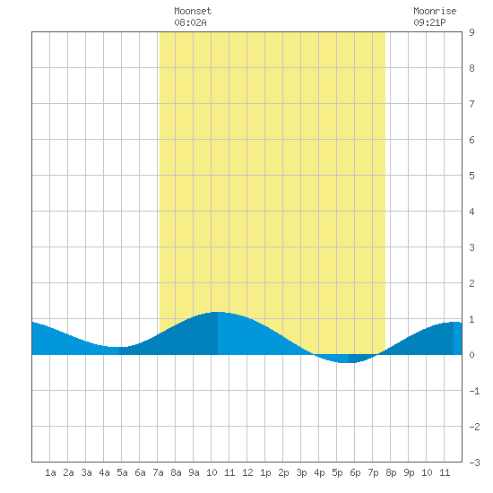 Little Duck Key tide chart for Friday, April 7, 2023