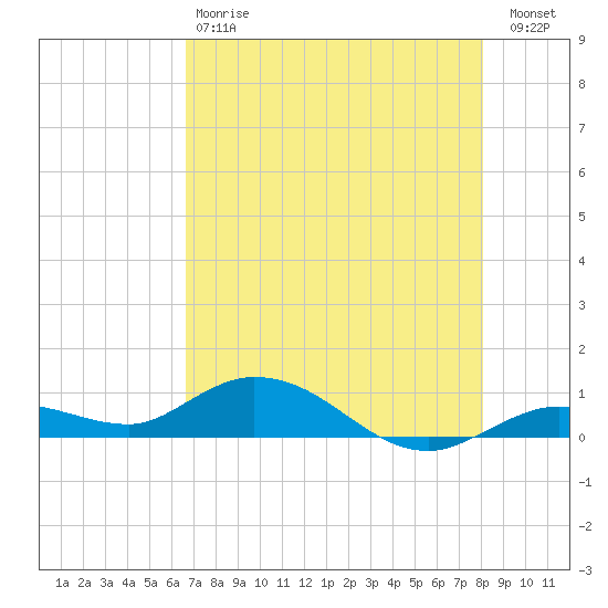 Little Duck Key tide chart for Saturday, May 20, 2023