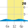 Little Duck Key tide chart for Sunday, May 28, 2023
