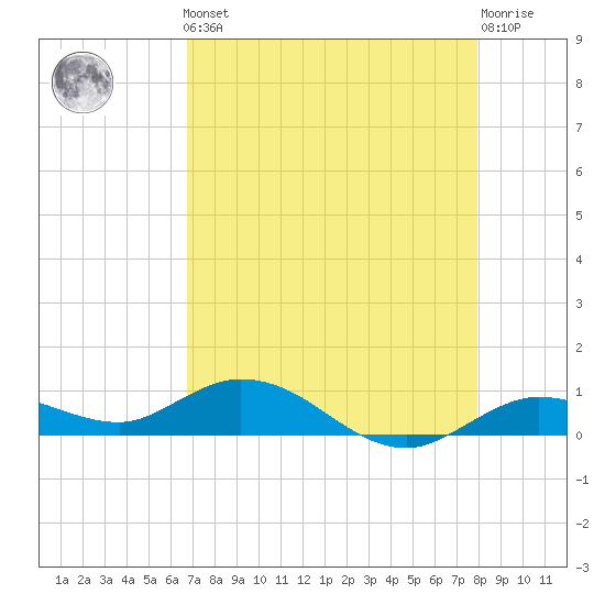 Little Duck Key tide chart for Friday, May 5, 2023