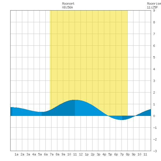 Little Duck Key tide chart for Monday, May 8, 2023