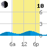 Little Duck Key tide chart for Saturday, June 10, 2023