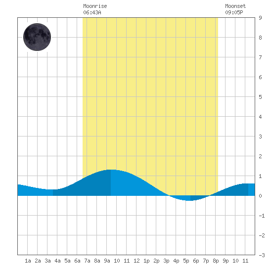 Little Duck Key tide chart for Sunday, June 18, 2023