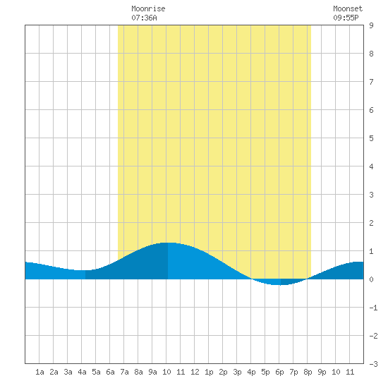 Little Duck Key tide chart for Monday, June 19, 2023