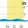 Little Duck Key tide chart for Sunday, June 25, 2023