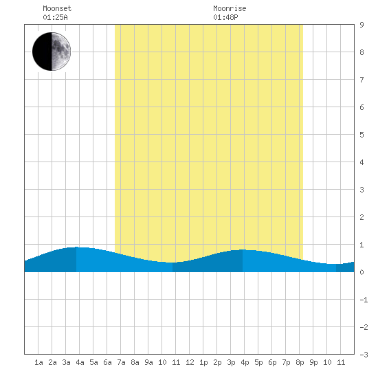Little Duck Key tide chart for Monday, June 26, 2023