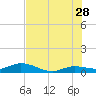 Little Duck Key tide chart for Wednesday, June 28, 2023