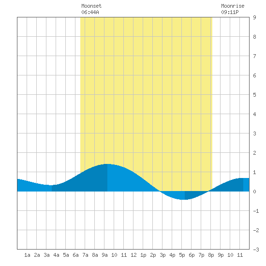 Little Duck Key tide chart for Sunday, June 4, 2023