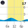 Little Duck Key tide chart for Monday, July 17, 2023