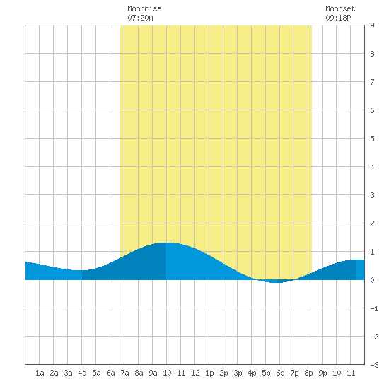 Little Duck Key tide chart for Tuesday, July 18, 2023