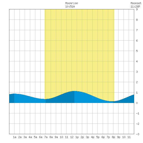 Little Duck Key tide chart for Saturday, July 22, 2023