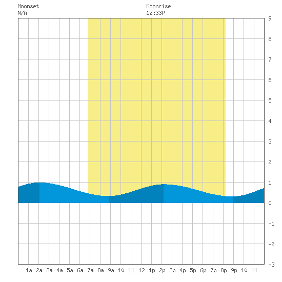 Little Duck Key tide chart for Monday, July 24, 2023