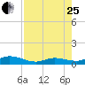 Little Duck Key tide chart for Tuesday, July 25, 2023