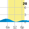 Little Duck Key tide chart for Friday, July 28, 2023