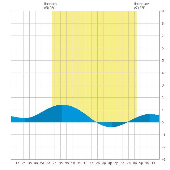 Little Duck Key tide chart for Sunday, July 2, 2023