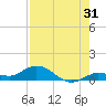 Little Duck Key tide chart for Monday, July 31, 2023