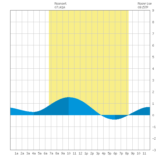 Little Duck Key tide chart for Tuesday, July 4, 2023