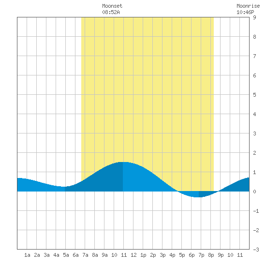 Little Duck Key tide chart for Wednesday, July 5, 2023