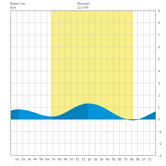 Little Duck Key tide chart for Friday, July 7, 2023