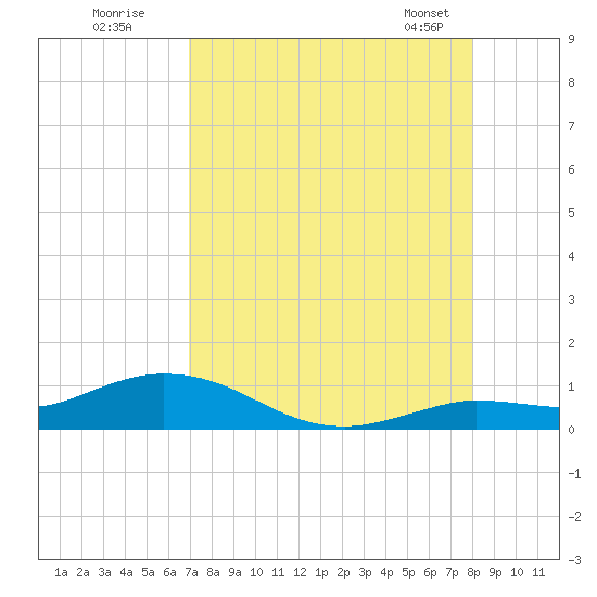 Little Duck Key tide chart for Friday, August 11, 2023