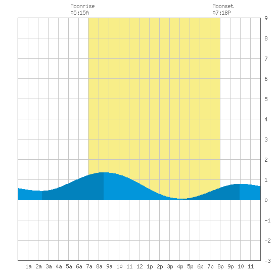 Little Duck Key tide chart for Monday, August 14, 2023