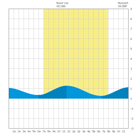 Little Duck Key tide chart for Saturday, August 19, 2023