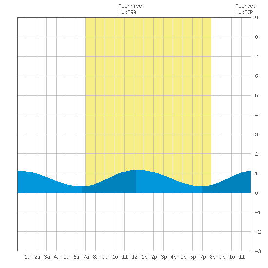 Little Duck Key tide chart for Sunday, August 20, 2023