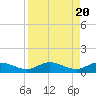 Little Duck Key tide chart for Sunday, August 20, 2023