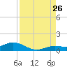 Little Duck Key tide chart for Saturday, August 26, 2023