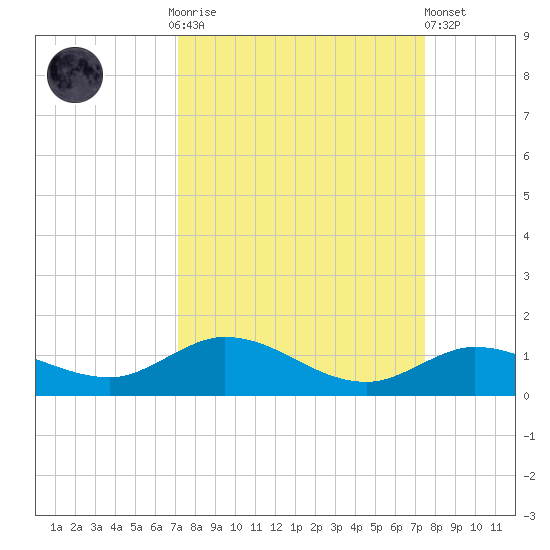 Little Duck Key tide chart for Thursday, September 14, 2023