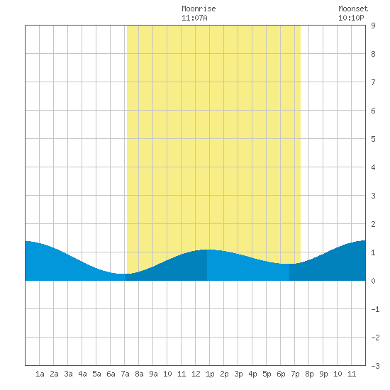 Little Duck Key tide chart for Tuesday, September 19, 2023