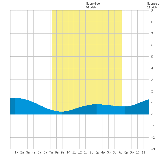 Little Duck Key tide chart for Thursday, September 21, 2023