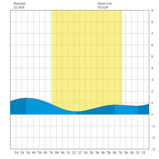 Little Duck Key tide chart for Saturday, September 23, 2023