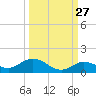 Little Duck Key tide chart for Wednesday, September 27, 2023
